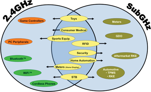 Wireless frequency trends in consumer, industrial and automotive applications Figure 2: Wireless frequency trends in consumer, industrial and automotive applications.